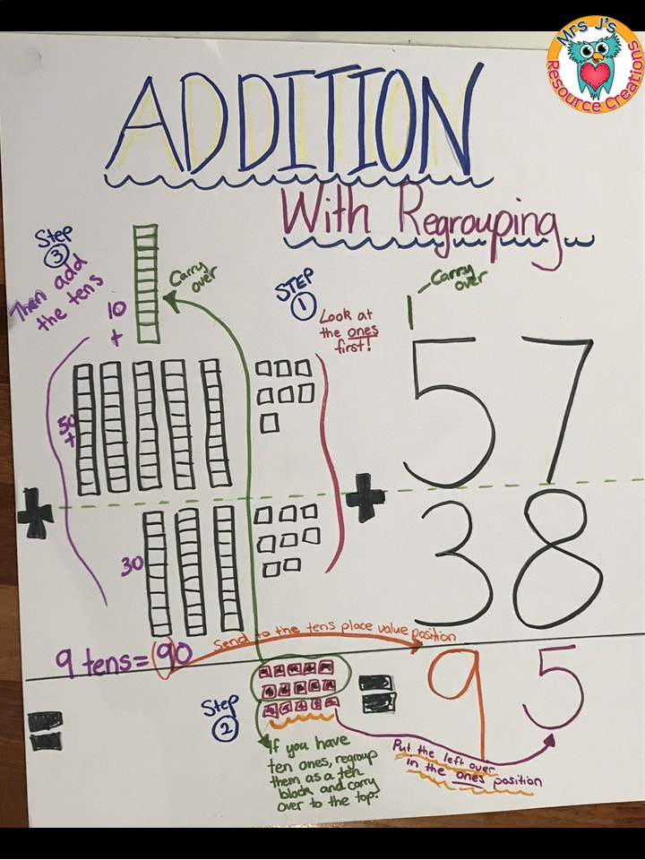 pic Double Digit Addition Anchor Chart